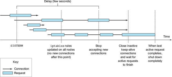 Properly handling existing and new connections after receiving a termination signal 
