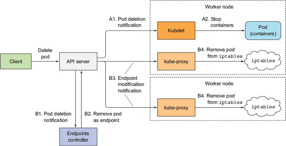 Sequence of events that occurs when a Pod is deleted